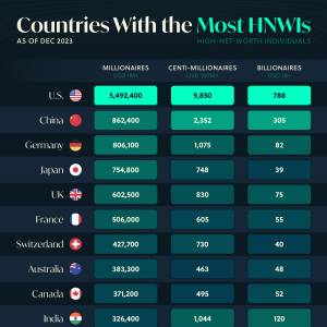 Are there more millionaires in China or the USA?