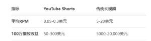 50万播放量的YouTube Shorts到底能赚多少钱？揭秘短视频变现的残酷真相与隐藏机遇！