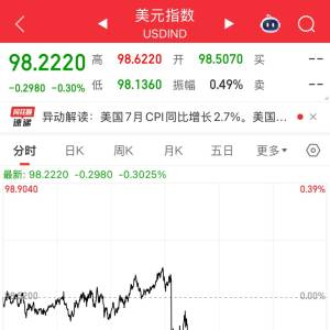 重磅数据公布！美国降息预期升温，美元指数走低