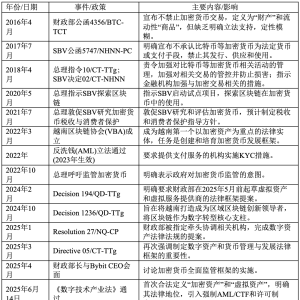 越南加密货币立法大变革：正式纳入国家法律体系